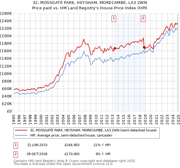 32, MOSSGATE PARK, HEYSHAM, MORECAMBE, LA3 2WN: Price paid vs HM Land Registry's House Price Index