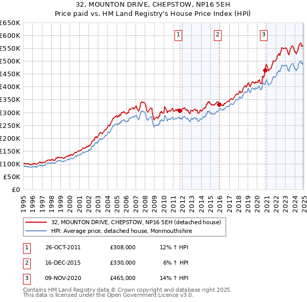 32, MOUNTON DRIVE, CHEPSTOW, NP16 5EH: Price paid vs HM Land Registry's House Price Index