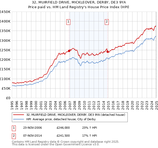 32, MUIRFIELD DRIVE, MICKLEOVER, DERBY, DE3 9YA: Price paid vs HM Land Registry's House Price Index