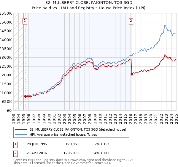 32, MULBERRY CLOSE, PAIGNTON, TQ3 3GD: Price paid vs HM Land Registry's House Price Index