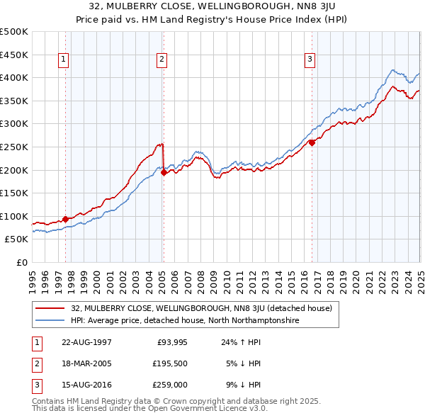 32, MULBERRY CLOSE, WELLINGBOROUGH, NN8 3JU: Price paid vs HM Land Registry's House Price Index