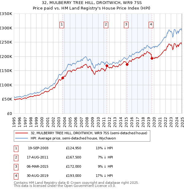 32, MULBERRY TREE HILL, DROITWICH, WR9 7SS: Price paid vs HM Land Registry's House Price Index