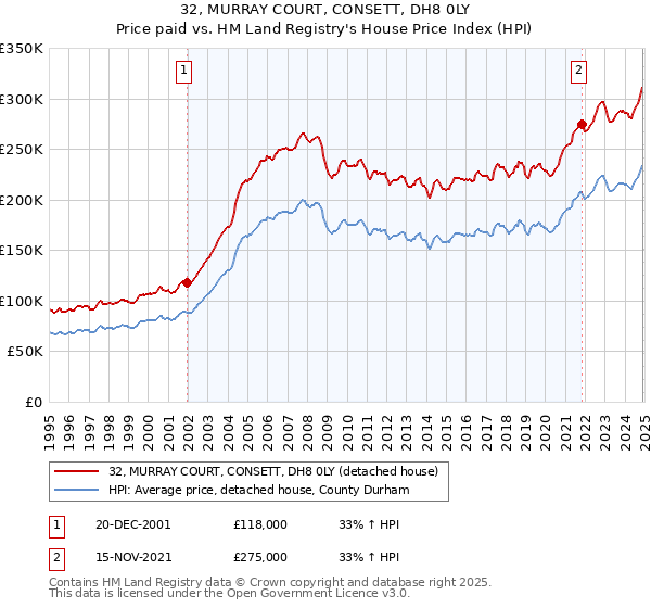 32, MURRAY COURT, CONSETT, DH8 0LY: Price paid vs HM Land Registry's House Price Index