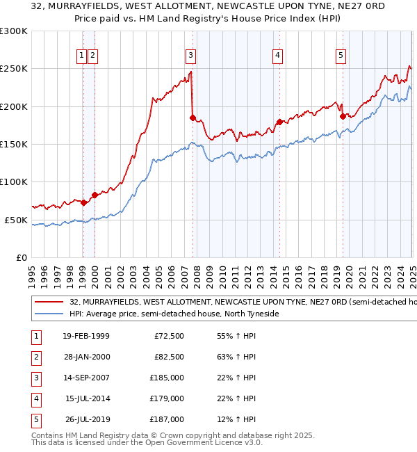 32, MURRAYFIELDS, WEST ALLOTMENT, NEWCASTLE UPON TYNE, NE27 0RD: Price paid vs HM Land Registry's House Price Index