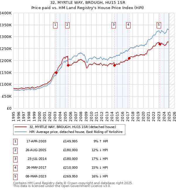 32, MYRTLE WAY, BROUGH, HU15 1SR: Price paid vs HM Land Registry's House Price Index