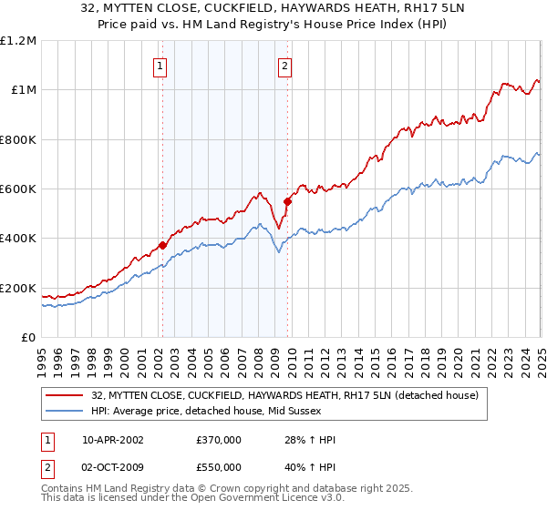 32, MYTTEN CLOSE, CUCKFIELD, HAYWARDS HEATH, RH17 5LN: Price paid vs HM Land Registry's House Price Index