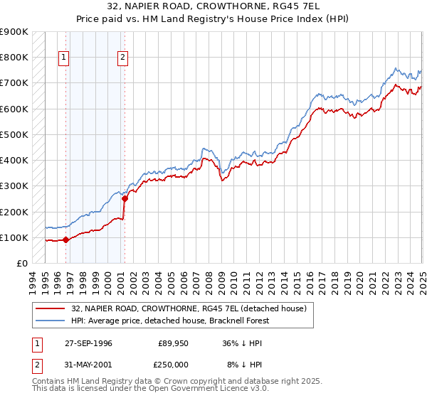 32, NAPIER ROAD, CROWTHORNE, RG45 7EL: Price paid vs HM Land Registry's House Price Index