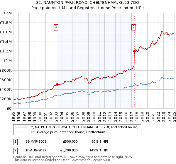 32, NAUNTON PARK ROAD, CHELTENHAM, GL53 7DQ: Price paid vs HM Land Registry's House Price Index
