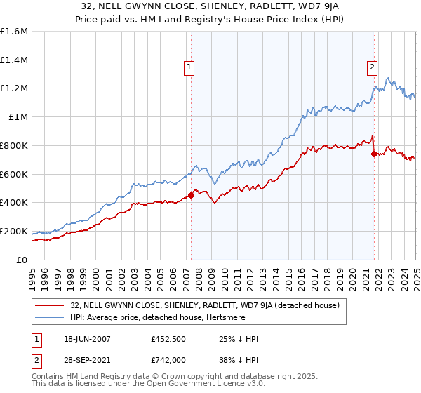 32, NELL GWYNN CLOSE, SHENLEY, RADLETT, WD7 9JA: Price paid vs HM Land Registry's House Price Index