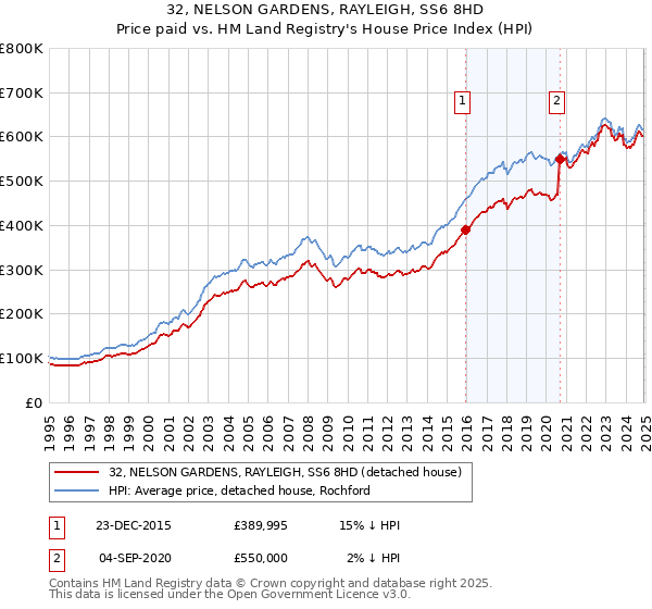 32, NELSON GARDENS, RAYLEIGH, SS6 8HD: Price paid vs HM Land Registry's House Price Index