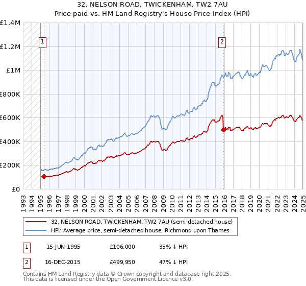 32, NELSON ROAD, TWICKENHAM, TW2 7AU: Price paid vs HM Land Registry's House Price Index