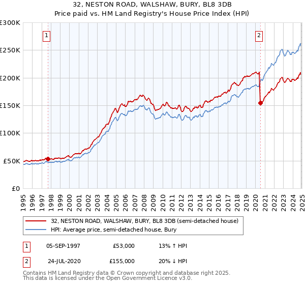 32, NESTON ROAD, WALSHAW, BURY, BL8 3DB: Price paid vs HM Land Registry's House Price Index