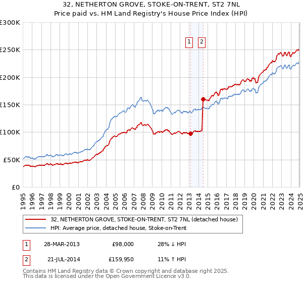 32, NETHERTON GROVE, STOKE-ON-TRENT, ST2 7NL: Price paid vs HM Land Registry's House Price Index