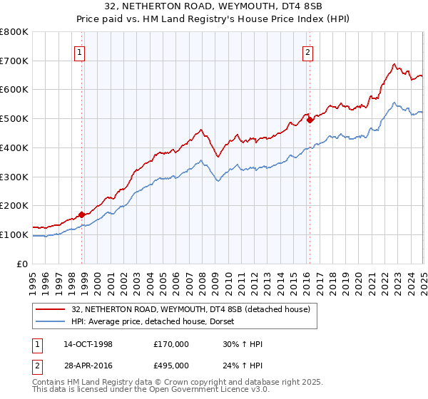 32, NETHERTON ROAD, WEYMOUTH, DT4 8SB: Price paid vs HM Land Registry's House Price Index