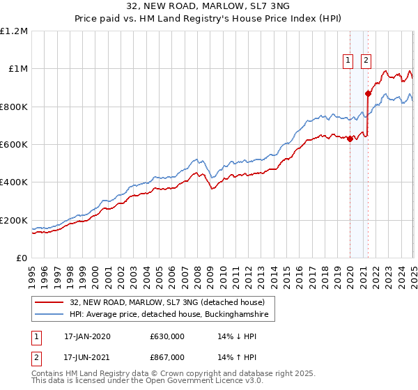 32, NEW ROAD, MARLOW, SL7 3NG: Price paid vs HM Land Registry's House Price Index