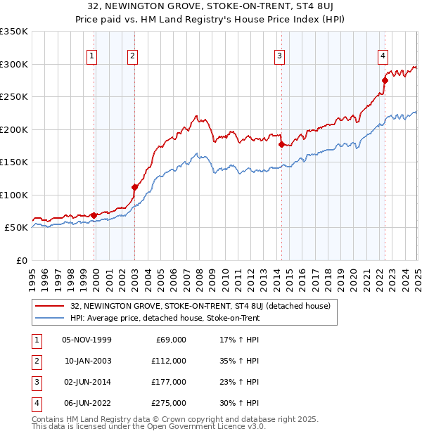 32, NEWINGTON GROVE, STOKE-ON-TRENT, ST4 8UJ: Price paid vs HM Land Registry's House Price Index