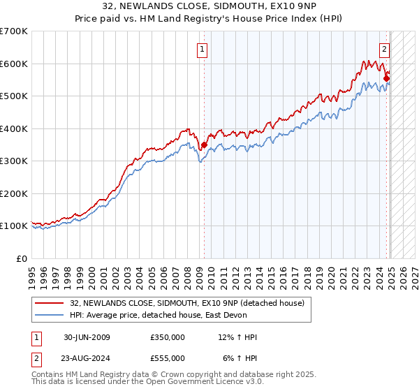 32, NEWLANDS CLOSE, SIDMOUTH, EX10 9NP: Price paid vs HM Land Registry's House Price Index