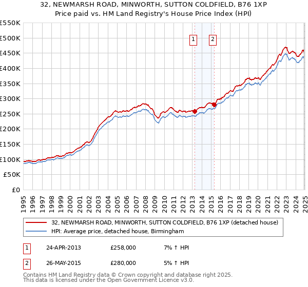 32, NEWMARSH ROAD, MINWORTH, SUTTON COLDFIELD, B76 1XP: Price paid vs HM Land Registry's House Price Index