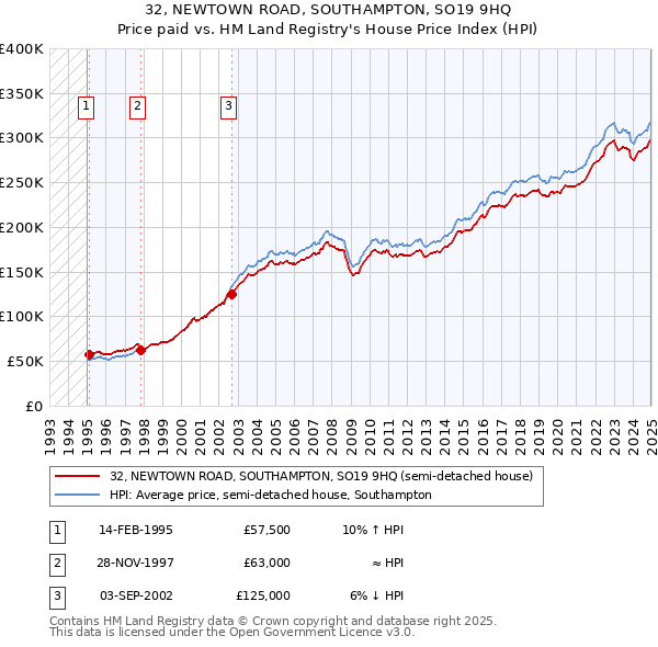 32, NEWTOWN ROAD, SOUTHAMPTON, SO19 9HQ: Price paid vs HM Land Registry's House Price Index