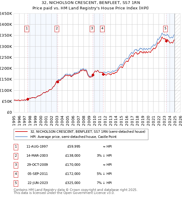 32, NICHOLSON CRESCENT, BENFLEET, SS7 1RN: Price paid vs HM Land Registry's House Price Index