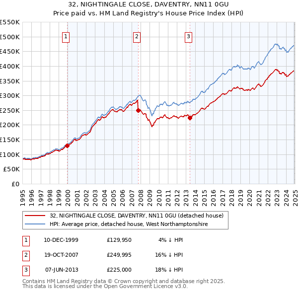 32, NIGHTINGALE CLOSE, DAVENTRY, NN11 0GU: Price paid vs HM Land Registry's House Price Index