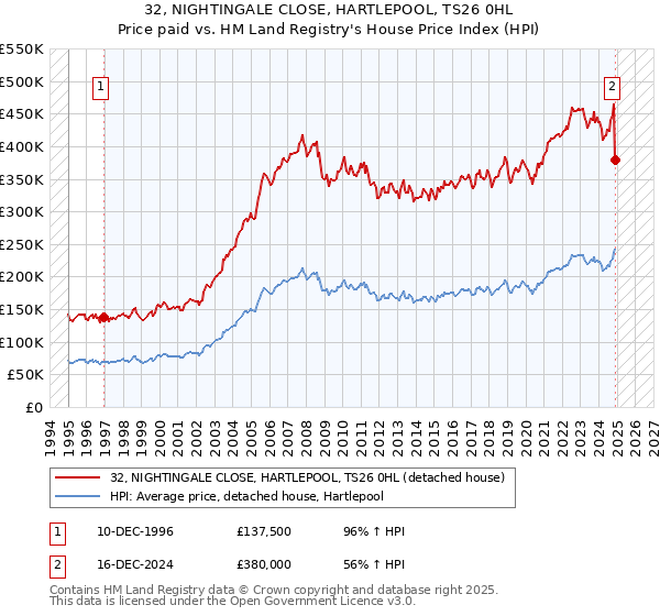 32, NIGHTINGALE CLOSE, HARTLEPOOL, TS26 0HL: Price paid vs HM Land Registry's House Price Index