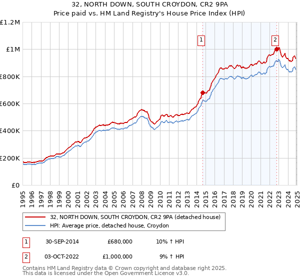32, NORTH DOWN, SOUTH CROYDON, CR2 9PA: Price paid vs HM Land Registry's House Price Index