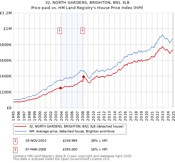 32, NORTH GARDENS, BRIGHTON, BN1 3LB: Price paid vs HM Land Registry's House Price Index