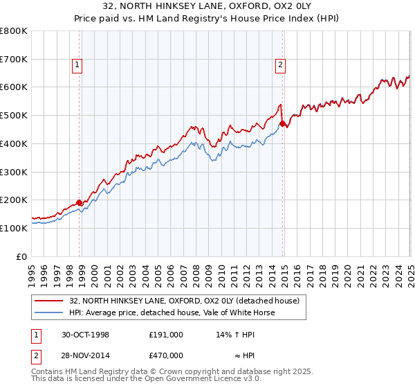 32, NORTH HINKSEY LANE, OXFORD, OX2 0LY: Price paid vs HM Land Registry's House Price Index