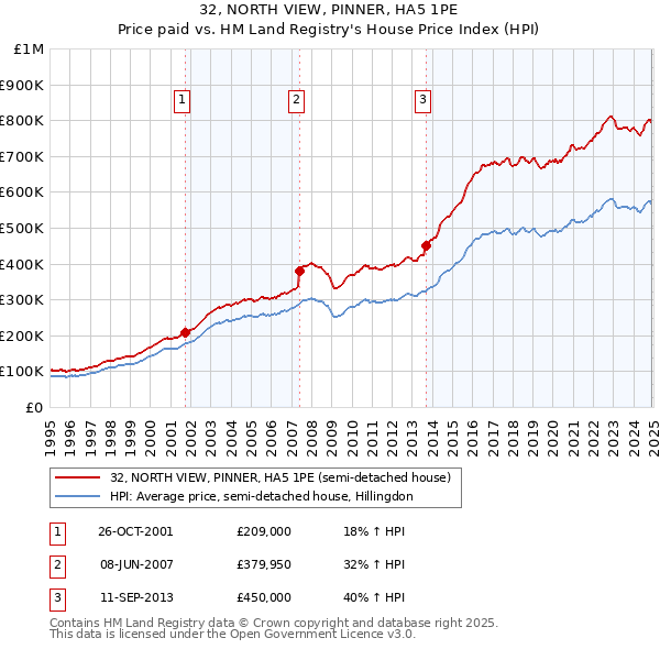 32, NORTH VIEW, PINNER, HA5 1PE: Price paid vs HM Land Registry's House Price Index