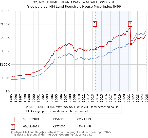 32, NORTHUMBERLAND WAY, WALSALL, WS2 7BF: Price paid vs HM Land Registry's House Price Index