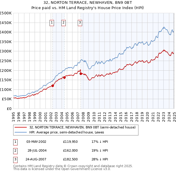 32, NORTON TERRACE, NEWHAVEN, BN9 0BT: Price paid vs HM Land Registry's House Price Index