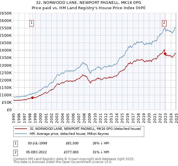 32, NORWOOD LANE, NEWPORT PAGNELL, MK16 0PG: Price paid vs HM Land Registry's House Price Index