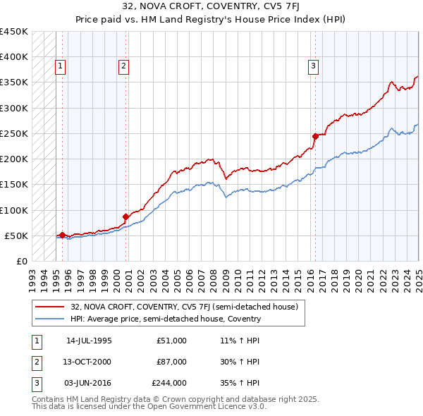 32, NOVA CROFT, COVENTRY, CV5 7FJ: Price paid vs HM Land Registry's House Price Index