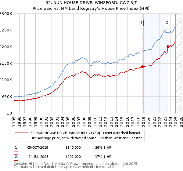 32, NUN HOUSE DRIVE, WINSFORD, CW7 3JT: Price paid vs HM Land Registry's House Price Index