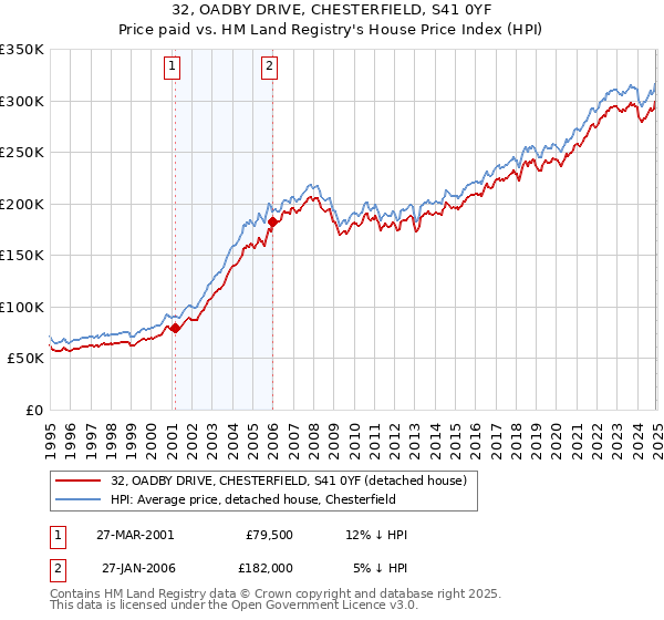 32, OADBY DRIVE, CHESTERFIELD, S41 0YF: Price paid vs HM Land Registry's House Price Index