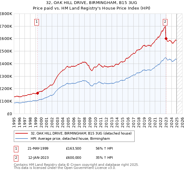 32, OAK HILL DRIVE, BIRMINGHAM, B15 3UG: Price paid vs HM Land Registry's House Price Index