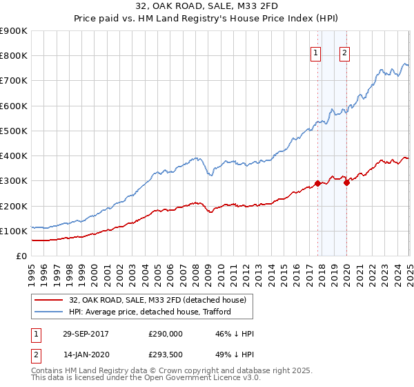 32, OAK ROAD, SALE, M33 2FD: Price paid vs HM Land Registry's House Price Index