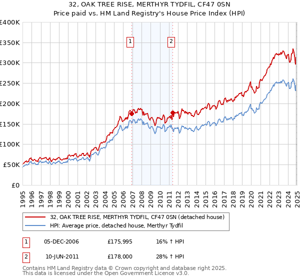 32, OAK TREE RISE, MERTHYR TYDFIL, CF47 0SN: Price paid vs HM Land Registry's House Price Index