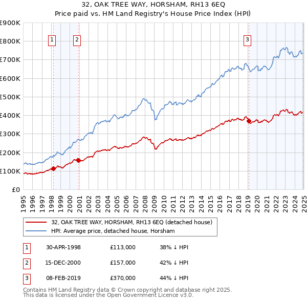 32, OAK TREE WAY, HORSHAM, RH13 6EQ: Price paid vs HM Land Registry's House Price Index