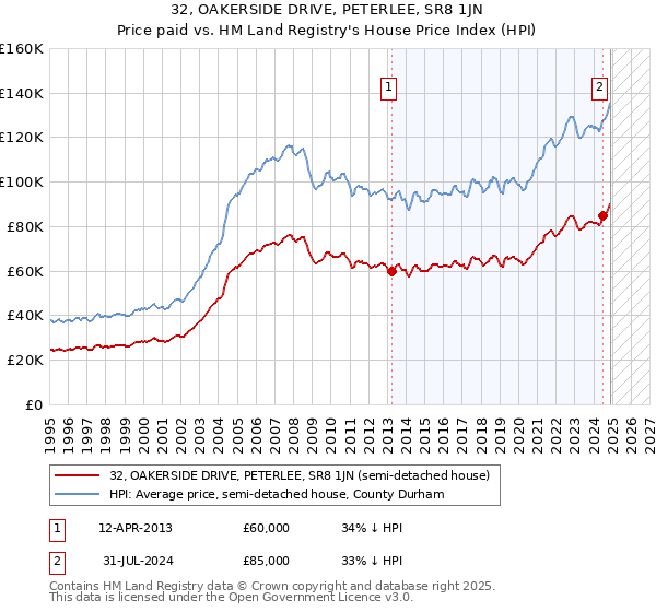32, OAKERSIDE DRIVE, PETERLEE, SR8 1JN: Price paid vs HM Land Registry's House Price Index