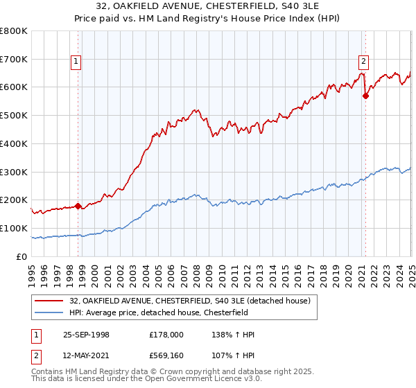 32, OAKFIELD AVENUE, CHESTERFIELD, S40 3LE: Price paid vs HM Land Registry's House Price Index