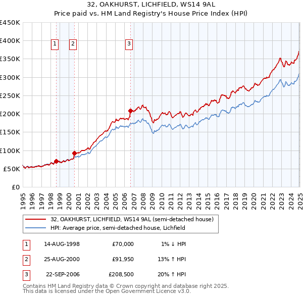 32, OAKHURST, LICHFIELD, WS14 9AL: Price paid vs HM Land Registry's House Price Index