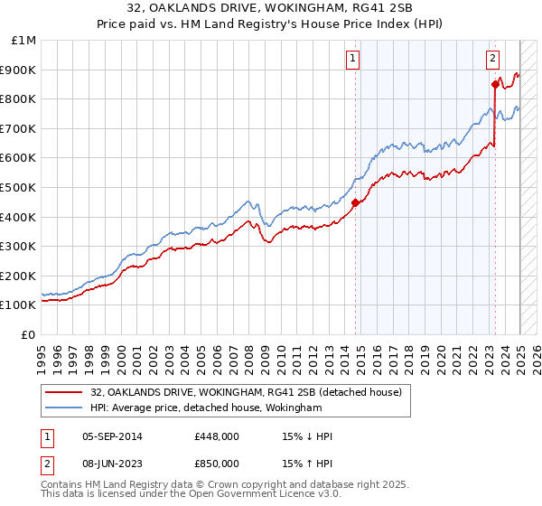 32, OAKLANDS DRIVE, WOKINGHAM, RG41 2SB: Price paid vs HM Land Registry's House Price Index