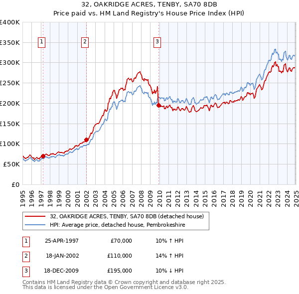 32, OAKRIDGE ACRES, TENBY, SA70 8DB: Price paid vs HM Land Registry's House Price Index