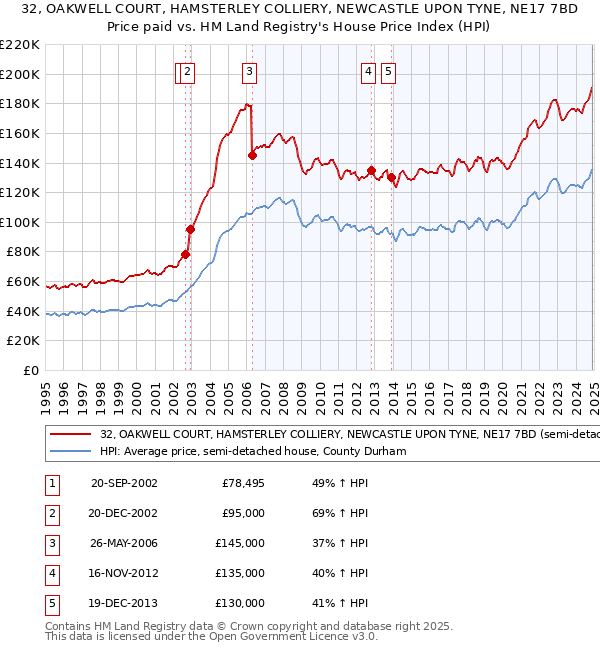 32, OAKWELL COURT, HAMSTERLEY COLLIERY, NEWCASTLE UPON TYNE, NE17 7BD: Price paid vs HM Land Registry's House Price Index