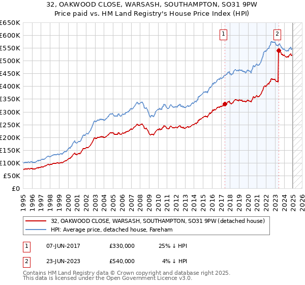 32, OAKWOOD CLOSE, WARSASH, SOUTHAMPTON, SO31 9PW: Price paid vs HM Land Registry's House Price Index
