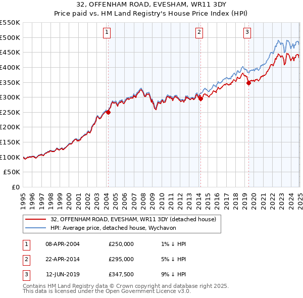 32, OFFENHAM ROAD, EVESHAM, WR11 3DY: Price paid vs HM Land Registry's House Price Index