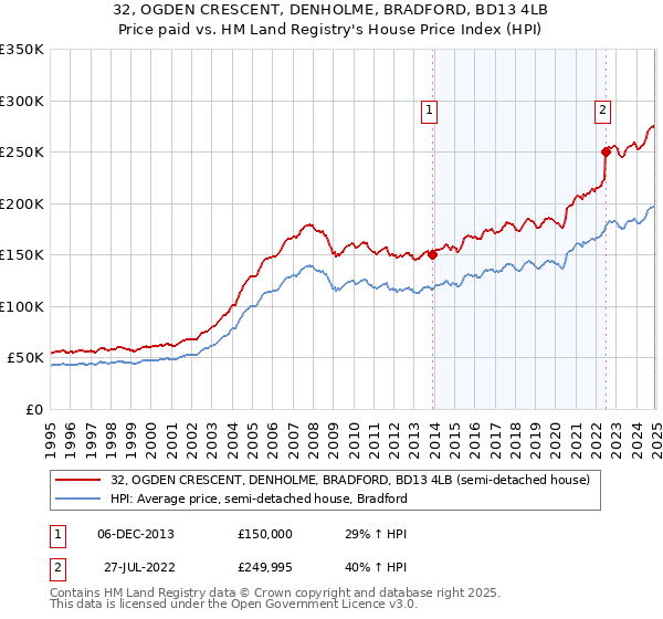 32, OGDEN CRESCENT, DENHOLME, BRADFORD, BD13 4LB: Price paid vs HM Land Registry's House Price Index