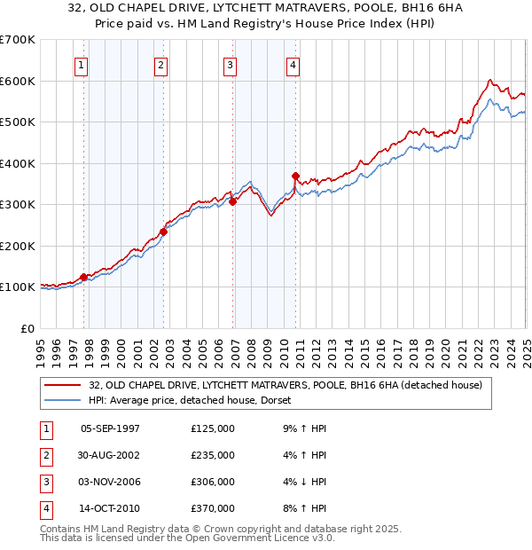 32, OLD CHAPEL DRIVE, LYTCHETT MATRAVERS, POOLE, BH16 6HA: Price paid vs HM Land Registry's House Price Index